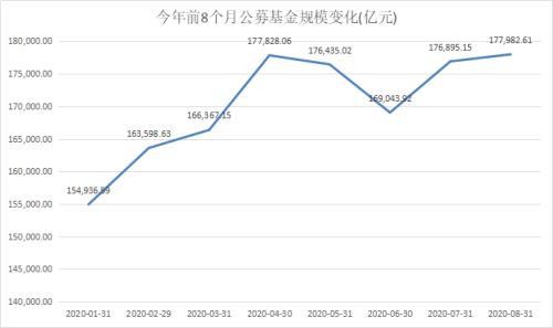 17.8万亿！公募基金总规模年内第5次创历史新高