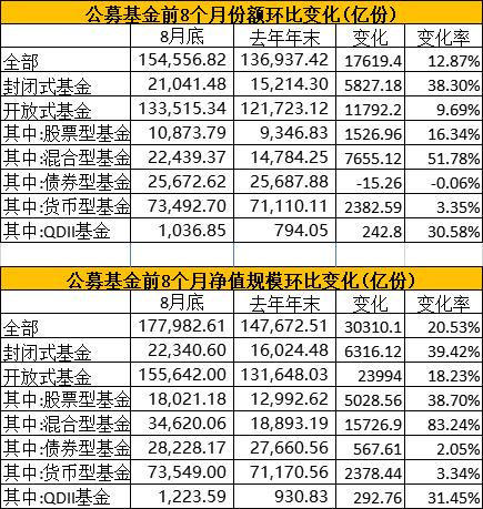 17.8万亿！公募基金总规模年内第5次创历史新高