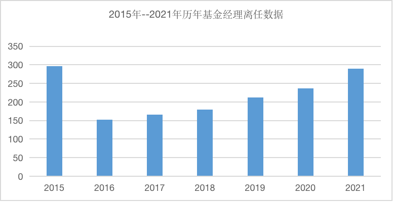 图：2015年--2021年历年基金经理离任数据 ?来源：wind 界面新闻研究部