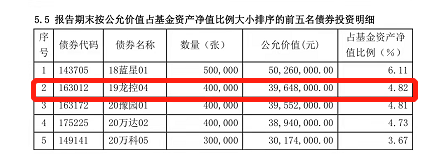 表：泓德泓富去年四季报重仓的前五名债券明细? ?来源：基金公告