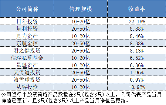 表格：今年以来中规模股票策略私募公司收益前十榜单（10亿≤规模<50亿）