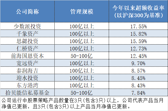 表格：今年以来大规模股票策略私募公司收益前十榜单（规模≥50亿）