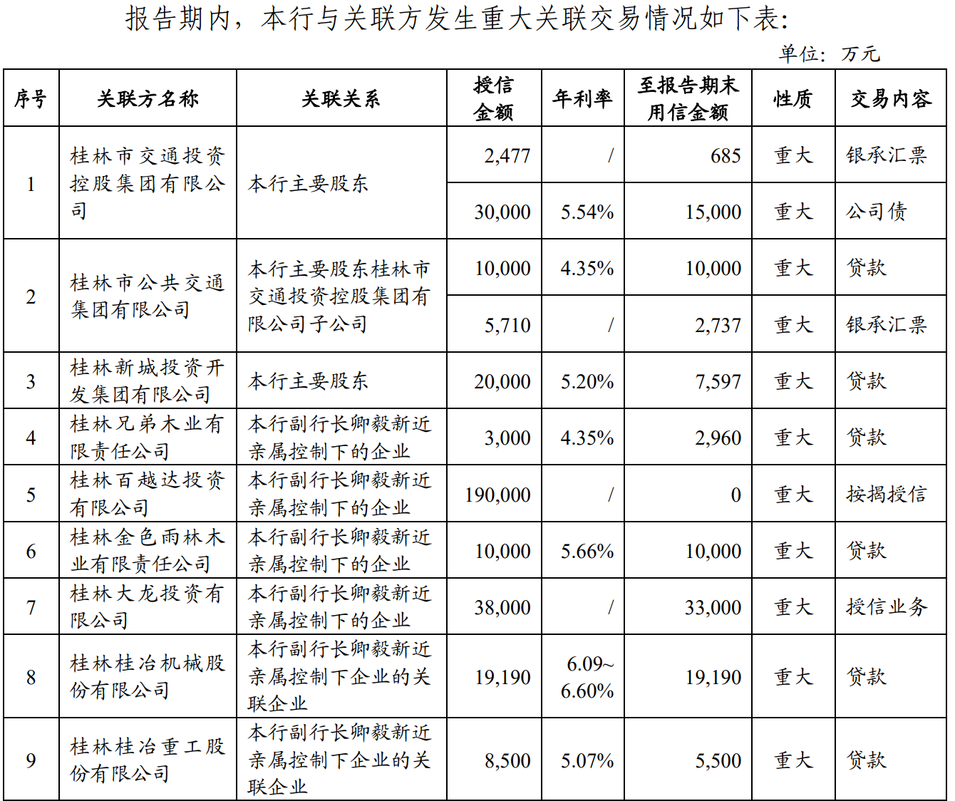 桂林银行再入当地重点拟上市名单,但多项指标仍接近红