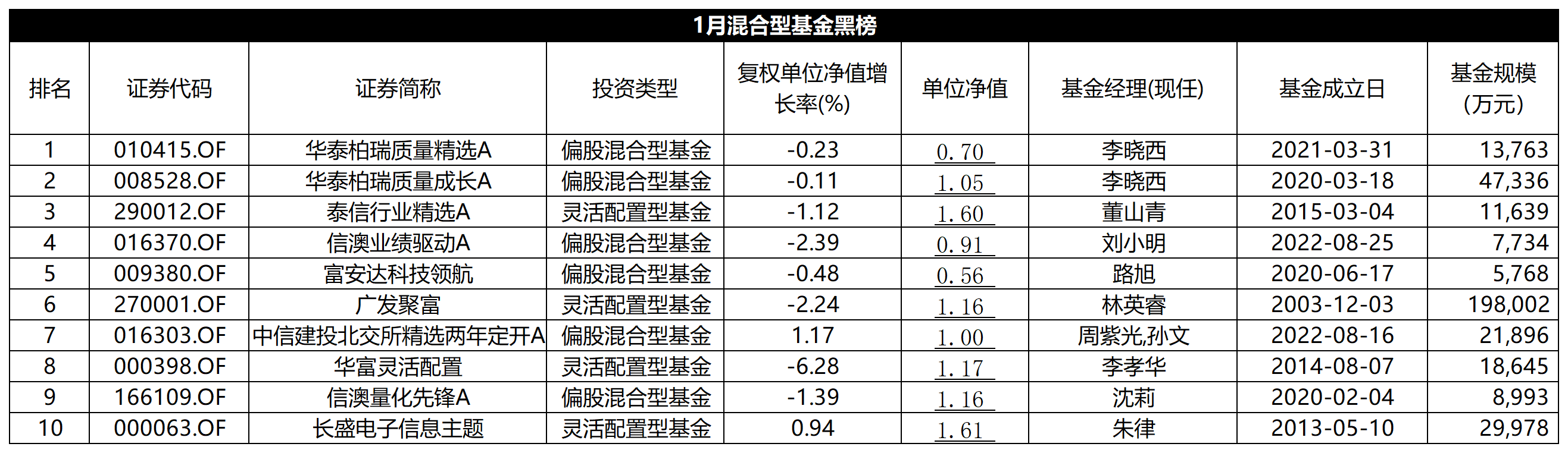 表：1月份混合型基金黑榜明细? ? 来源：Wind 界面新闻研究部