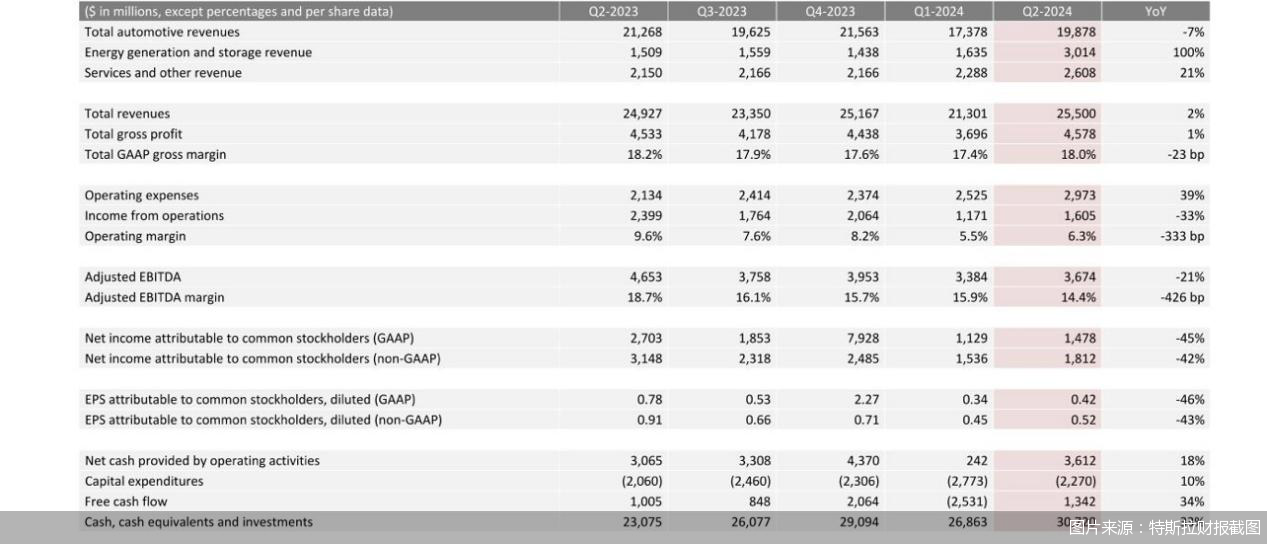 图片来源：特斯拉财报截图