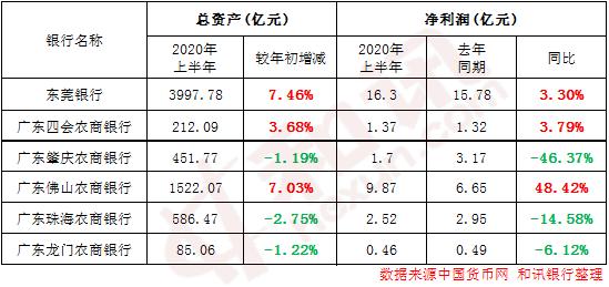12çœ52å®¶é“¶è¡ŒåŠå¹´æŠ¥æŠ¢å…ˆçœ‹ï¼šèµ„äº§è§„æ¨¡ç¨³ä¸­æœ‰å‡ 32å®¶é“¶è¡Œå‡€åˆ©æ¶¦åŒæ¯”ä¸‹æ»‘