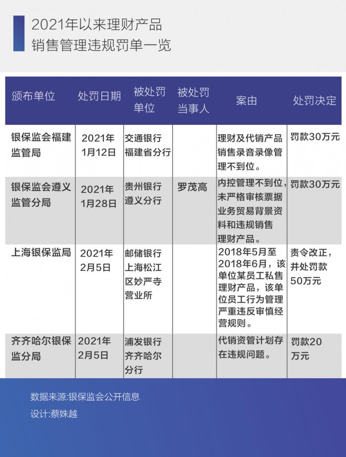 2021年13张银行理财罚单警示:销售与投资需合规