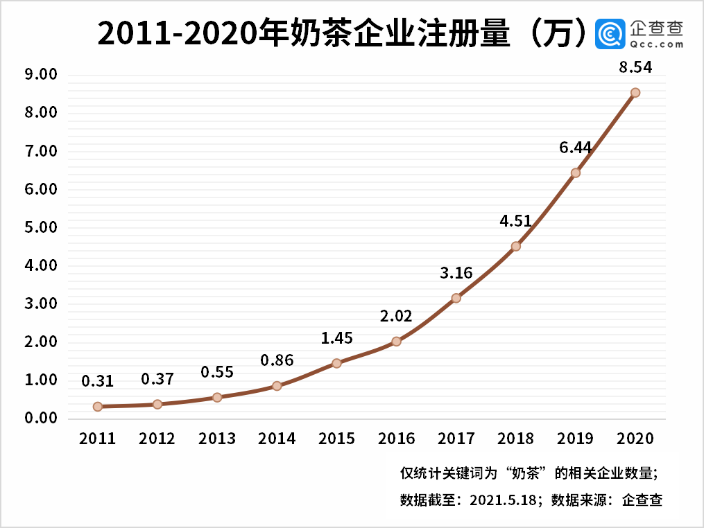 九成奶茶店亏损背后:今年前4月我国奶茶相关企业新增2.84万家