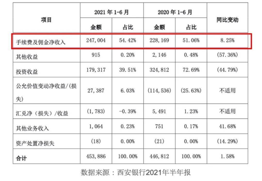 西安银行业绩增长难掩资本充足率下降 发力数字人民币业务