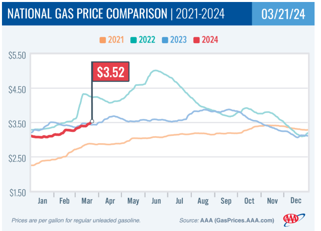 美国汽油价格正在震荡走高（资料来源：美国汽车协会AAA）