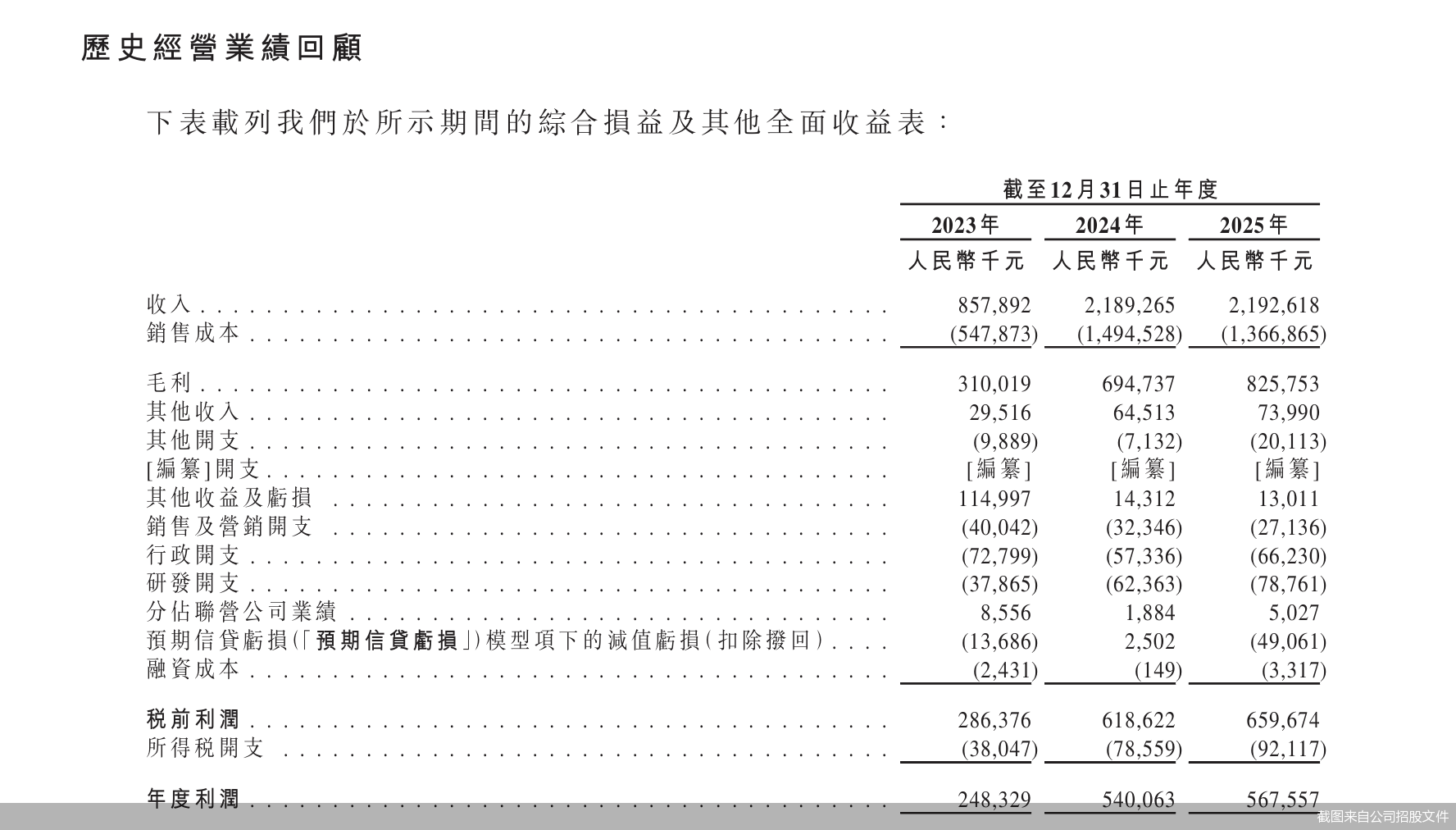 截图来自公司招股文件